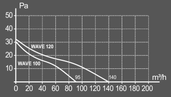 Вентилятор WAVE 100 BB белый d100  (95м3/ч,25dB) БЕЗ КЛАПАНА